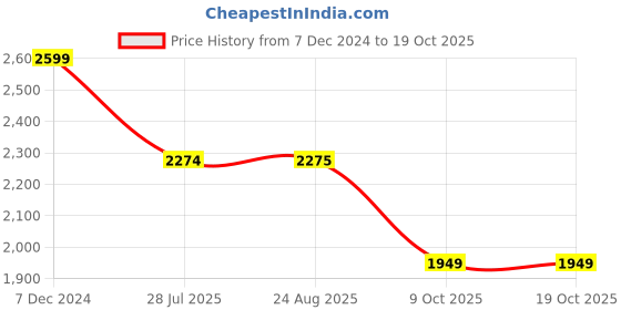 tatacliq.com Spykar Green Straight Fit Self Pattern Hooded Jacket spykar Price History Graph from 7 Dec 2024 to 19 Oct 2025