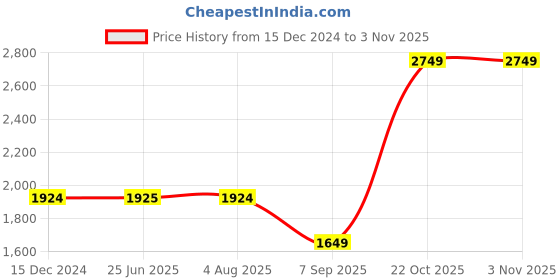 tatacliq.com Spykar Green Straight Fit Self Pattern Hooded Jacket spykar Price History Graph from 15 Dec 2024 to 3 Nov 2025