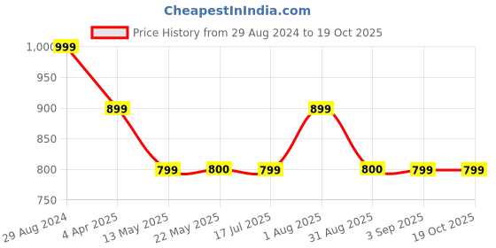 tatacliq.com Spykar Green Viscose Slim Fit Cropped Shirt spykar Price History Graph from 29 Aug 2024 to 19 Oct 2025