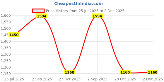 tatacliq.com Spykar Grey Blended Slim Fit Full Sleeves Sweatshirt spykar Price History Graph from 25 Jul 2025 to 1 Dec 2025