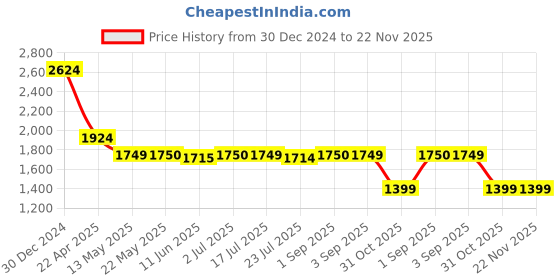 tatacliq.com Spykar Grey Bootcut Lightly Washed Jeans spykar Price History Graph from 30 Dec 2024 to 22 Nov 2025