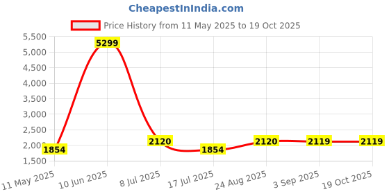 tatacliq.com Spykar Grey Cotton Blend Regular Solid Jeans spykar Price History Graph from 11 May 2025 to 18 Oct 2025