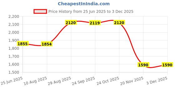 tatacliq.com Spykar Grey Cotton Blend Regular Solid Jeans spykar Price History Graph from 25 Jun 2025 to 1 Dec 2025