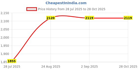 tatacliq.com Spykar Grey Cotton Blend Regular Solid Jeans spykar Price History Graph from 28 Jul 2025 to 27 Oct 2025