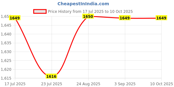tatacliq.com Spykar Grey Cotton Blend Regular Solid Jeans spykar Price History Graph from 17 Jul 2025 to 9 Oct 2025