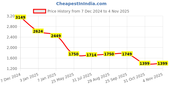 tatacliq.com Spykar Grey Cotton Comfort Fit Jeans spykar Price History Graph from 7 Dec 2024 to 4 Nov 2025
