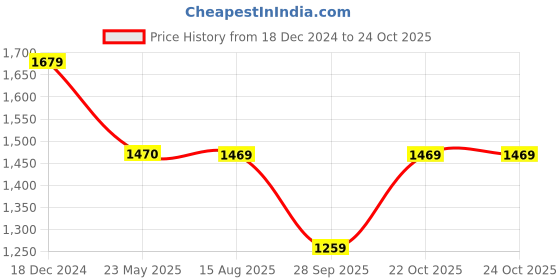 tatacliq.com Spykar Grey Cotton Comfort Fit Jeans spykar Price History Graph from 18 Dec 2024 to 22 Oct 2025