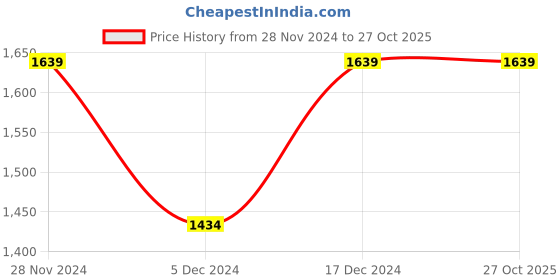 tatacliq.com Spykar Grey Cotton Comfort Fit Jeans spykar Price History Graph from 28 Nov 2024 to 27 Oct 2025