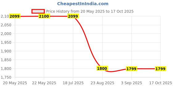 tatacliq.com Spykar Grey Cotton Comfort Fit Jogger Jeans spykar Price History Graph from 20 May 2025 to 16 Oct 2025