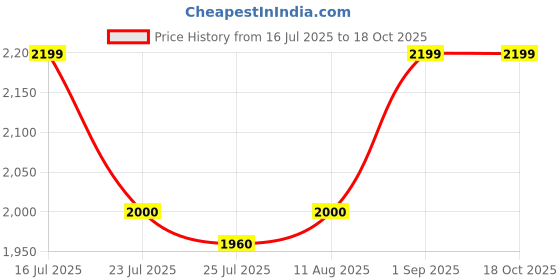 tatacliq.com Spykar Grey Cotton Regular Fit Cargo Pant spykar Price History Graph from 16 Jul 2025 to 17 Oct 2025