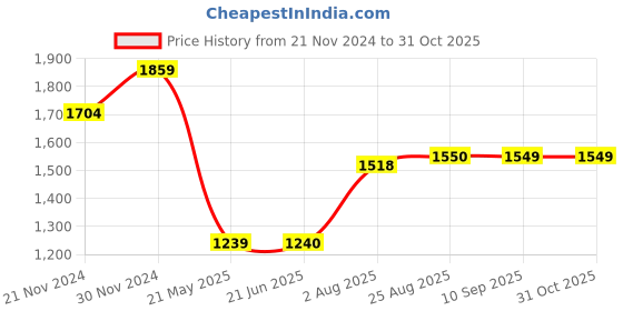 tatacliq.com Spykar Grey Cotton Regular Fit Checks Shirt spykar Price History Graph from 21 Nov 2024 to 30 Oct 2025