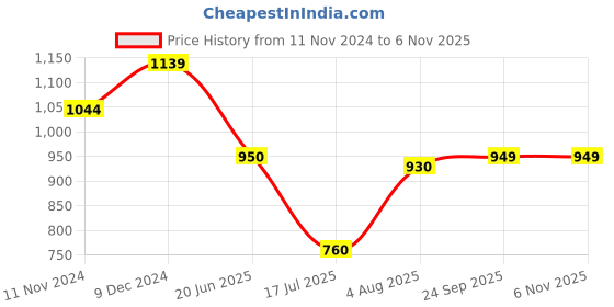 tatacliq.com Spykar Grey Cotton Regular Fit Checks Shirt spykar Price History Graph from 11 Nov 2024 to 6 Nov 2025