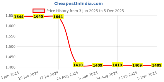 tatacliq.com Spykar Grey Cotton Regular Fit Distressed Jeans spykar Price History Graph from 3 Jun 2025 to 5 Dec 2025