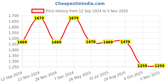 tatacliq.com Spykar Grey Cotton Regular Fit Jeans spykar Price History Graph from 12 Sep 2024 to 5 Nov 2025