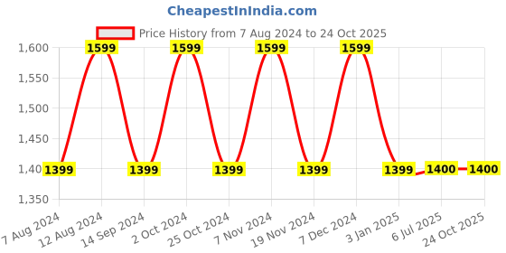 tatacliq.com Spykar Grey Cotton Regular Fit Jeans spykar Price History Graph from 7 Aug 2024 to 23 Oct 2025