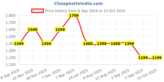 tatacliq.com Spykar Grey Cotton Regular Fit Jeans spykar Price History Graph from 8 Sep 2024 to 13 Oct 2025