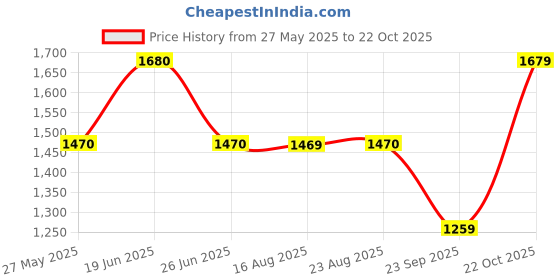 tatacliq.com Spykar Grey Cotton Regular Fit Jeans spykar Price History Graph from 27 May 2025 to 22 Oct 2025