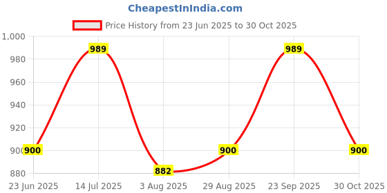 tatacliq.com Spykar Grey Cotton Regular Fit Printed Shirt spykar Price History Graph from 23 Jun 2025 to 30 Oct 2025