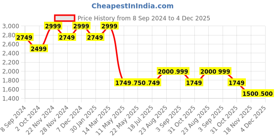 tatacliq.com Spykar Grey Cotton Skinny Fit Distressed Jeans spykar Price History Graph from 8 Sep 2024 to 3 Dec 2025