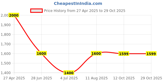 tatacliq.com Spykar Grey Cotton Skinny Fit Jeans spykar Price History Graph from 27 Apr 2025 to 29 Oct 2025