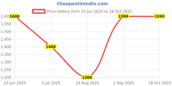 tatacliq.com Spykar Grey Cotton Slim Fit Distressed Jeans spykar Price History Graph from 23 Jun 2025 to 17 Oct 2025