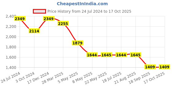 tatacliq.com Spykar Grey Cotton Slim Fit Jeans spykar Price History Graph from 24 Jul 2024 to 16 Oct 2025