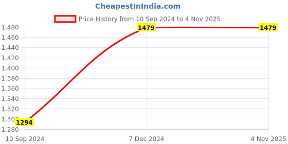 tatacliq.com Spykar Grey Cotton Slim Fit Jeans spykar Price History Graph from 10 Sep 2024 to 2 Nov 2025