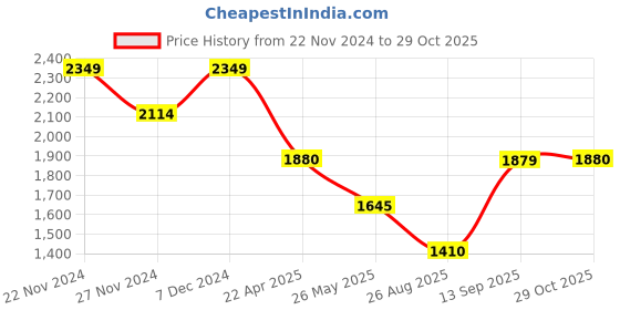 tatacliq.com Spykar Grey Cotton Slim Fit Jeans spykar Price History Graph from 22 Nov 2024 to 29 Oct 2025