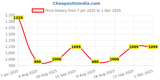 tatacliq.com Spykar Grey Cotton Slim Fit Printed Half Sleeves T-Shirt spykar Price History Graph from 7 Jan 2025 to 1 Dec 2025