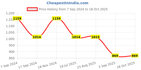 tatacliq.com Spykar Grey Cotton Slim Fit Printed Joggers spykar Price History Graph from 7 Sep 2024 to 17 Oct 2025