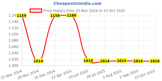 tatacliq.com Spykar Grey Cotton Slim Fit Printed Joggers spykar Price History Graph from 25 Nov 2024 to 23 Oct 2025