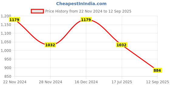 tatacliq.com Spykar Grey Cotton Slim Fit Printed Sweatshirt spykar Price History Graph from 22 Nov 2024 to 12 Sep 2025