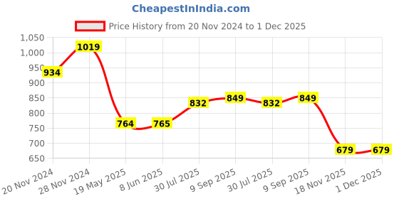 tatacliq.com Spykar Grey Cotton Slim Fit Printed T-Shirt spykar Price History Graph from 20 Nov 2024 to 1 Dec 2025