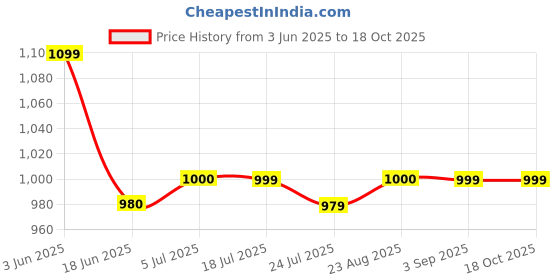 tatacliq.com Spykar Grey Cotton Slim Fit Printed T-Shirt spykar Price History Graph from 3 Jun 2025 to 17 Oct 2025