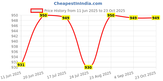 tatacliq.com Spykar Grey Cotton Slim Fit Printed T-Shirt spykar Price History Graph from 11 Jun 2025 to 22 Oct 2025