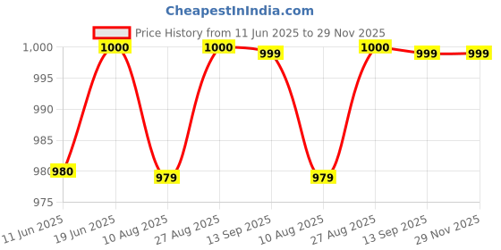 tatacliq.com Spykar Grey Cotton Slim Fit Printed T-Shirt spykar Price History Graph from 11 Jun 2025 to 29 Nov 2025