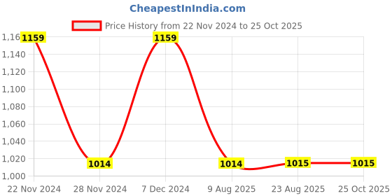 tatacliq.com Spykar Grey Cotton Slim Fit Printed Trackpants spykar Price History Graph from 22 Nov 2024 to 24 Oct 2025