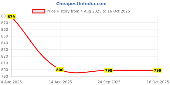 tatacliq.com Spykar Grey Cotton Slim Print T-Shirt spykar Price History Graph from 4 Aug 2025 to 16 Oct 2025