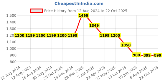 tatacliq.com Spykar Grey Cotton Straight Fit High Rise Jeans spykar Price History Graph from 12 Aug 2024 to 21 Oct 2025