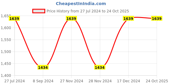 tatacliq.com Spykar Grey Cotton Super Skinny Fit Jeans spykar Price History Graph from 27 Jul 2024 to 23 Oct 2025