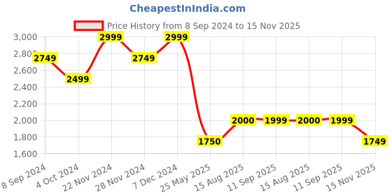 tatacliq.com Spykar Grey Cotton Tapered Fit Distressed Jeans spykar Price History Graph from 8 Sep 2024 to 15 Nov 2025
