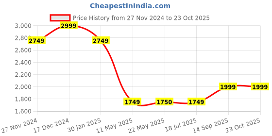 tatacliq.com Spykar Grey Cotton Tapered Fit Distressed Jeans spykar Price History Graph from 27 Nov 2024 to 14 Sep 2025