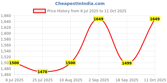 tatacliq.com Spykar Grey Cotton Tapered Fit Jeans spykar Price History Graph from 8 Jul 2025 to 11 Oct 2025