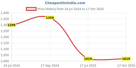 tatacliq.com Spykar Grey Distressed Mid Rise Jeans spykar Price History Graph from 24 Jul 2024 to 16 Oct 2025