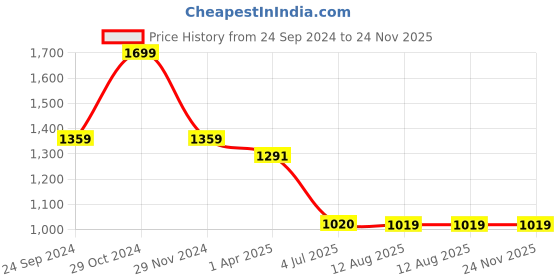 tatacliq.com Spykar Grey Distressed Mid Rise Jeans spykar Price History Graph from 24 Sep 2024 to 23 Nov 2025