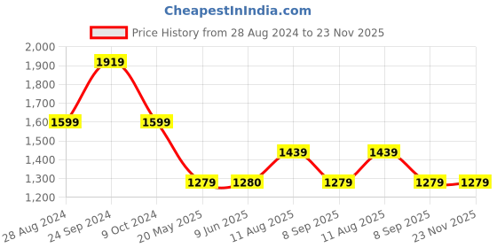 tatacliq.com Spykar Grey Distressed Mid Rise Jeans spykar Price History Graph from 28 Aug 2024 to 23 Nov 2025