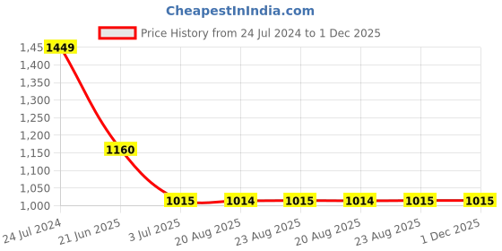 tatacliq.com Spykar Grey Melange Regular Fit Cargo Joggers spykar Price History Graph from 24 Jul 2024 to 1 Dec 2025