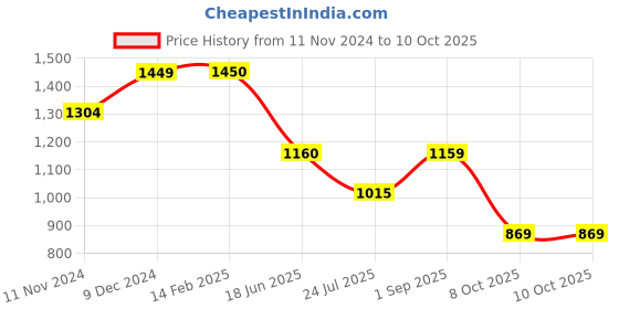 tatacliq.com Spykar Grey Melange Regular Fit Cargo Joggers spykar Price History Graph from 11 Nov 2024 to 8 Oct 2025