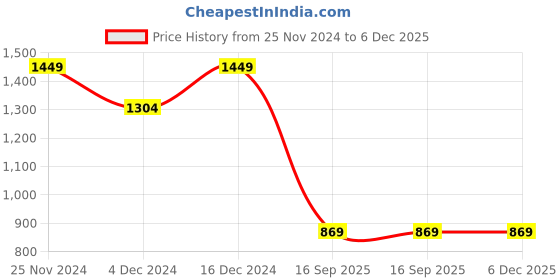 tatacliq.com Spykar Grey Melange Regular Fit Cargo Joggers spykar Price History Graph from 25 Nov 2024 to 6 Dec 2025