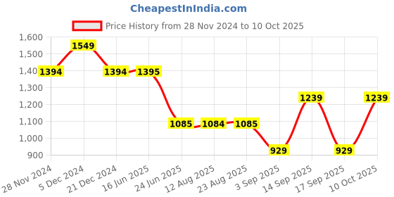 tatacliq.com Spykar Grey Melange Regular Fit Hooded Sweatshirt spykar Price History Graph from 28 Nov 2024 to 10 Oct 2025